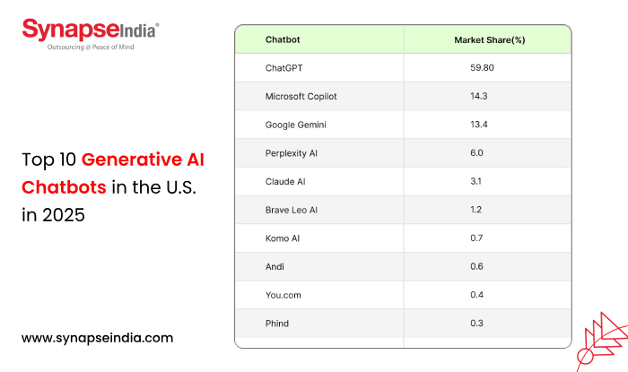 Top 10 Generative AI Chatbots in the U.S. in 2025